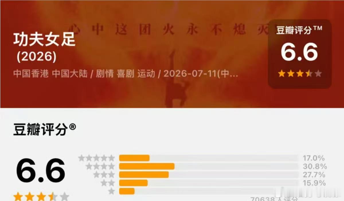 功夫女足豆瓣6.6票房却杀疯了首日票房2.6亿，上映两日累计票房突破3.6亿，排