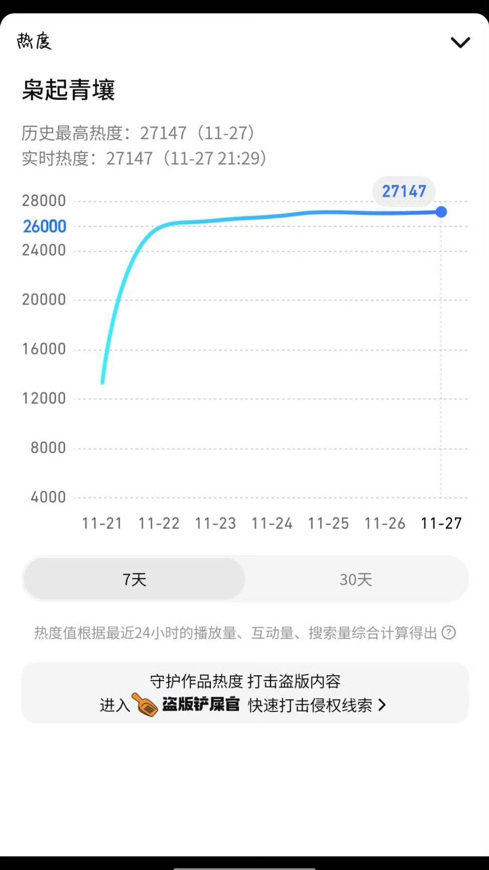 枭起青壤热度值创下新高27147谁还没打开我的枭起青壤枭起青壤