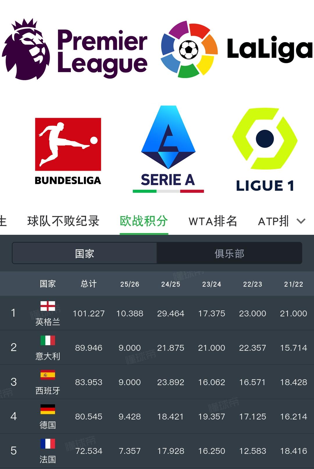 本轮欧战五大联赛战绩和积分！西甲今年可能要被德甲反超了。
法甲5胜1平1负（这赛