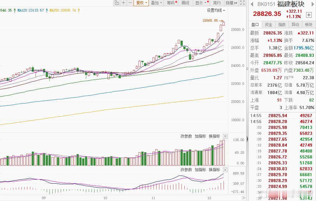 今日看盘福建板块为何集体异动福建板块集体异动原因【政策强音激活市场，福建板块集体