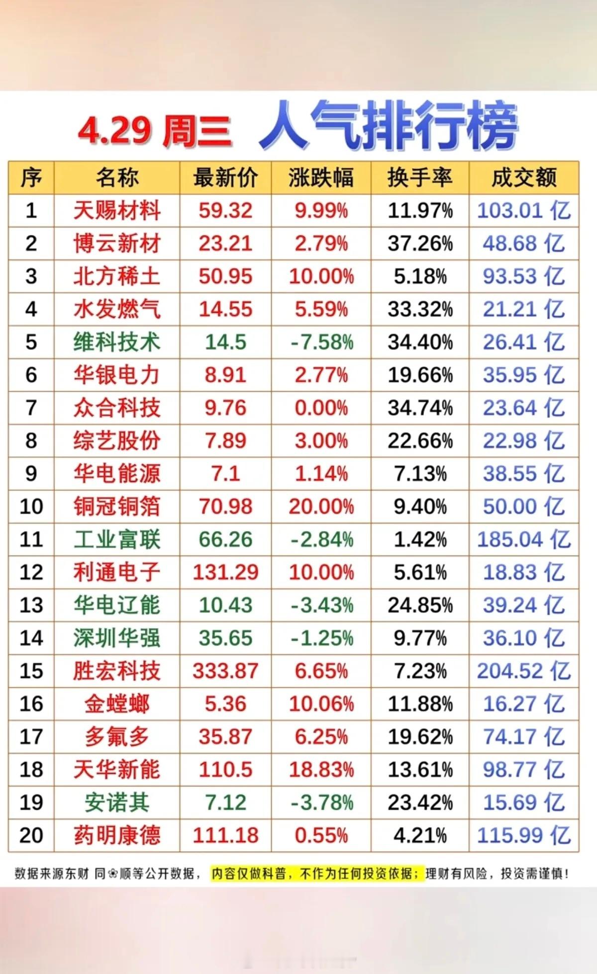 4.29周三  人气热度排行榜！1.锂电池材料2.稀土永磁3.电力电网4.算电协