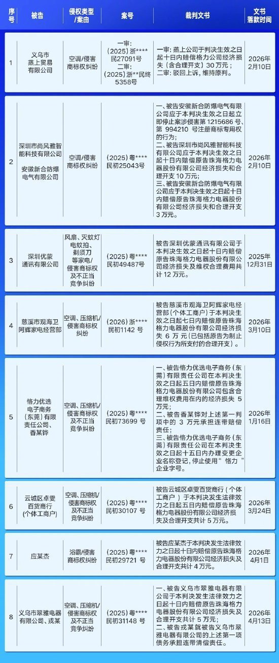 七人侵权格力被判有期徒刑【格力电器：七人侵权被判有期徒刑，今年前五月收 91 起