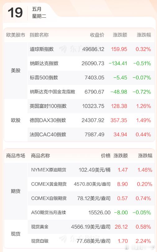早评：美股三大指数05月18日收盘涨跌不一。纳斯达克综合指数下跌134.41点，