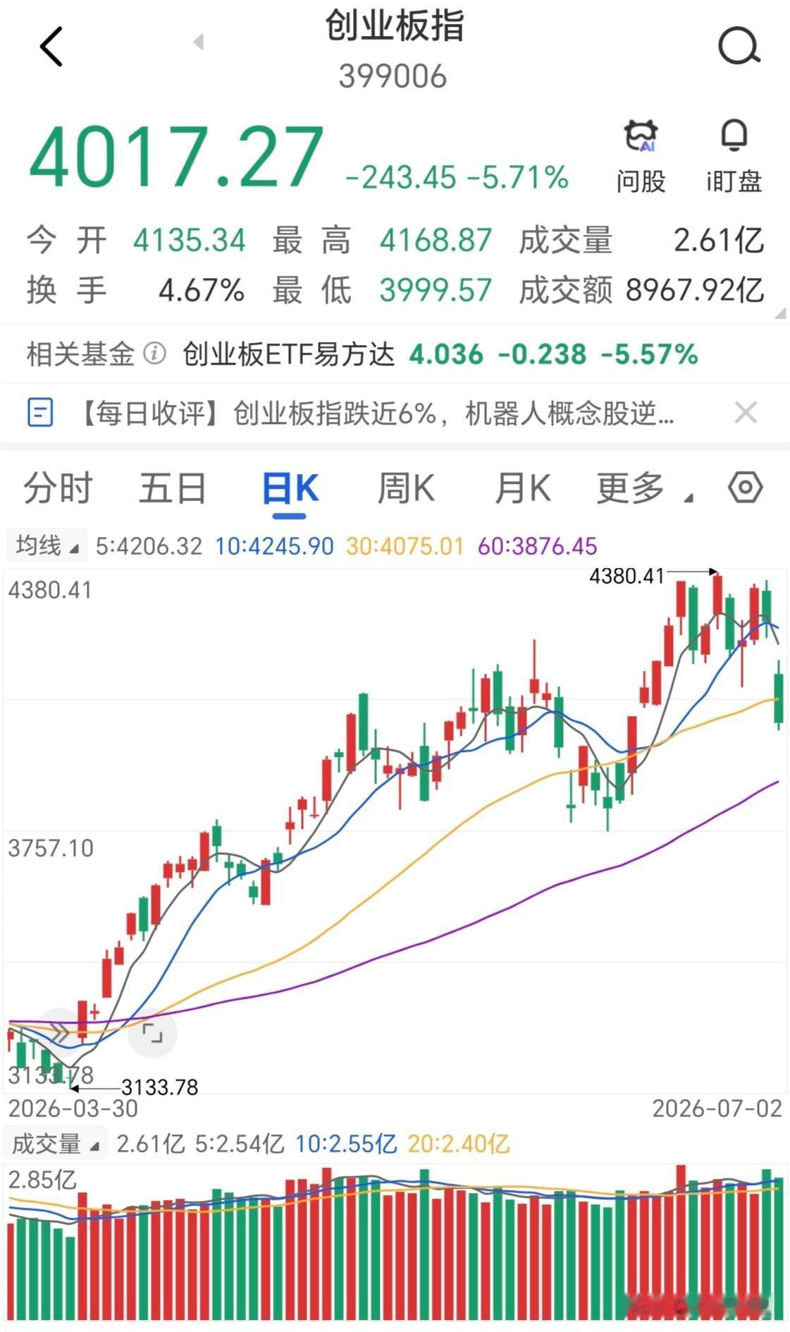 今天创业板指彻底不装了，低开大跌243点，全天都是各路资金争相出逃。老登股早上高