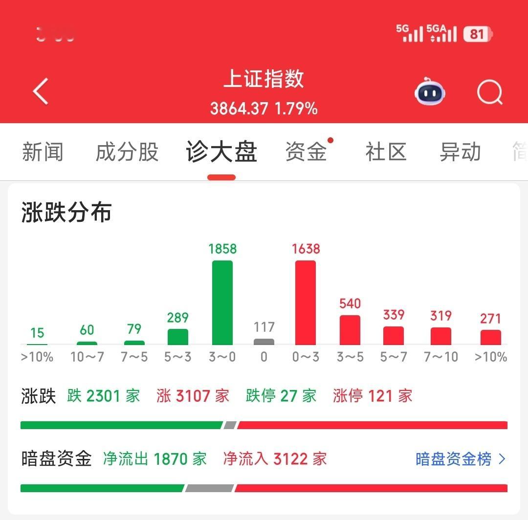 今天（7.21），上涨3107家，下跌2301家今天科技的兄弟们过年…