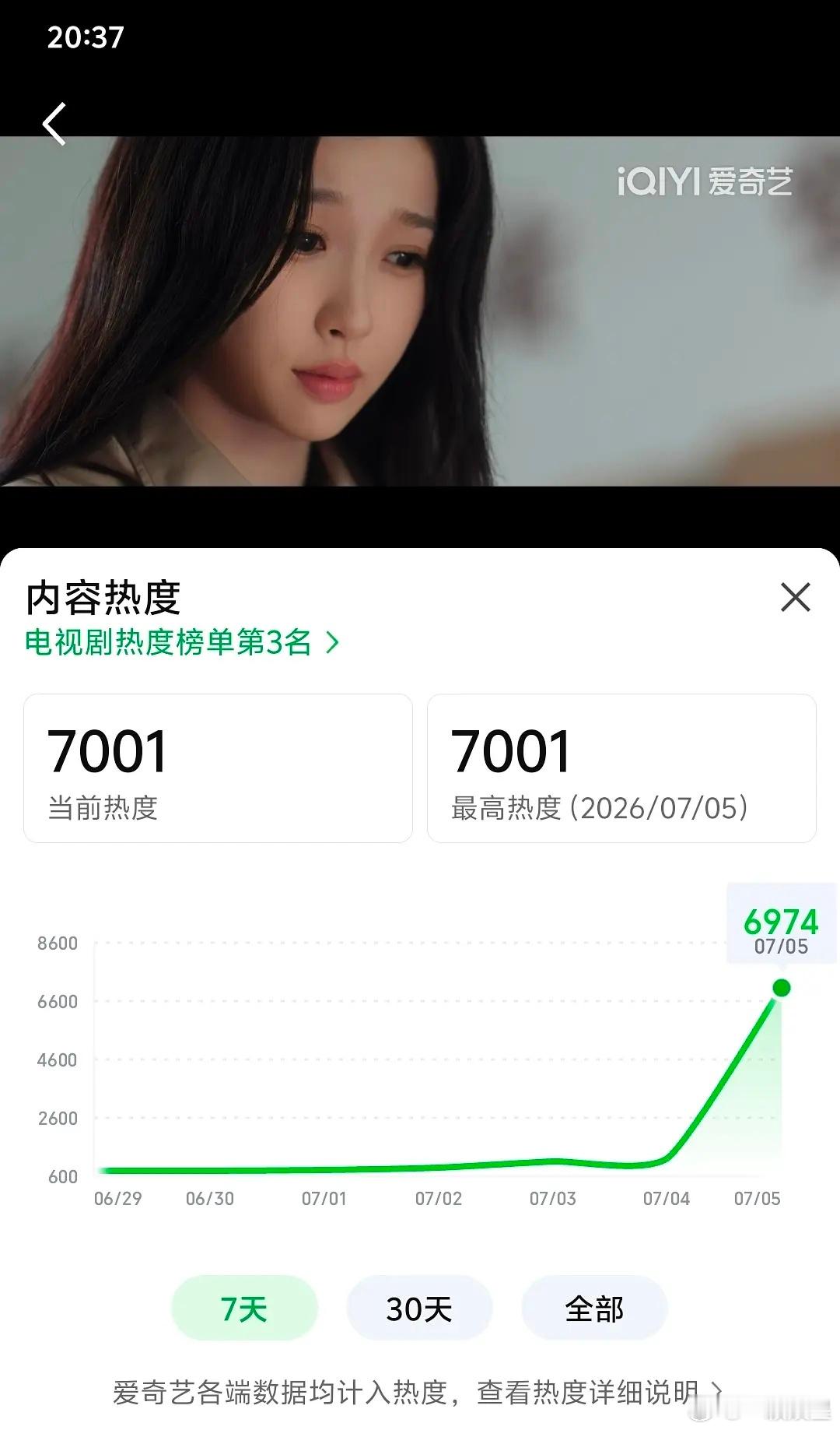 灿若繁星热度不错啊，无ip ，除了虞书欣，全员素人，  题材也很冷门～ 