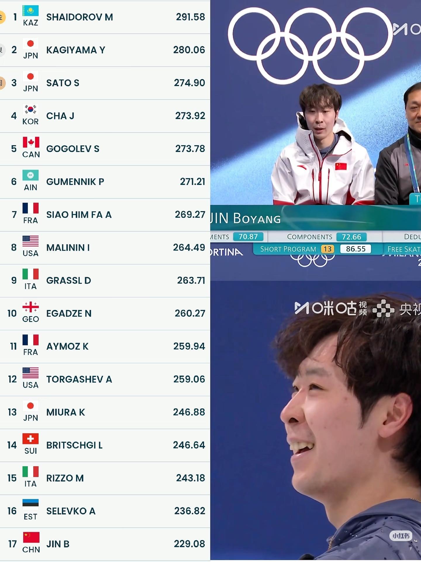 金博洋自由滑142.53分米兰冬奥会金博洋229.08分最终排名17名。辛苦了！