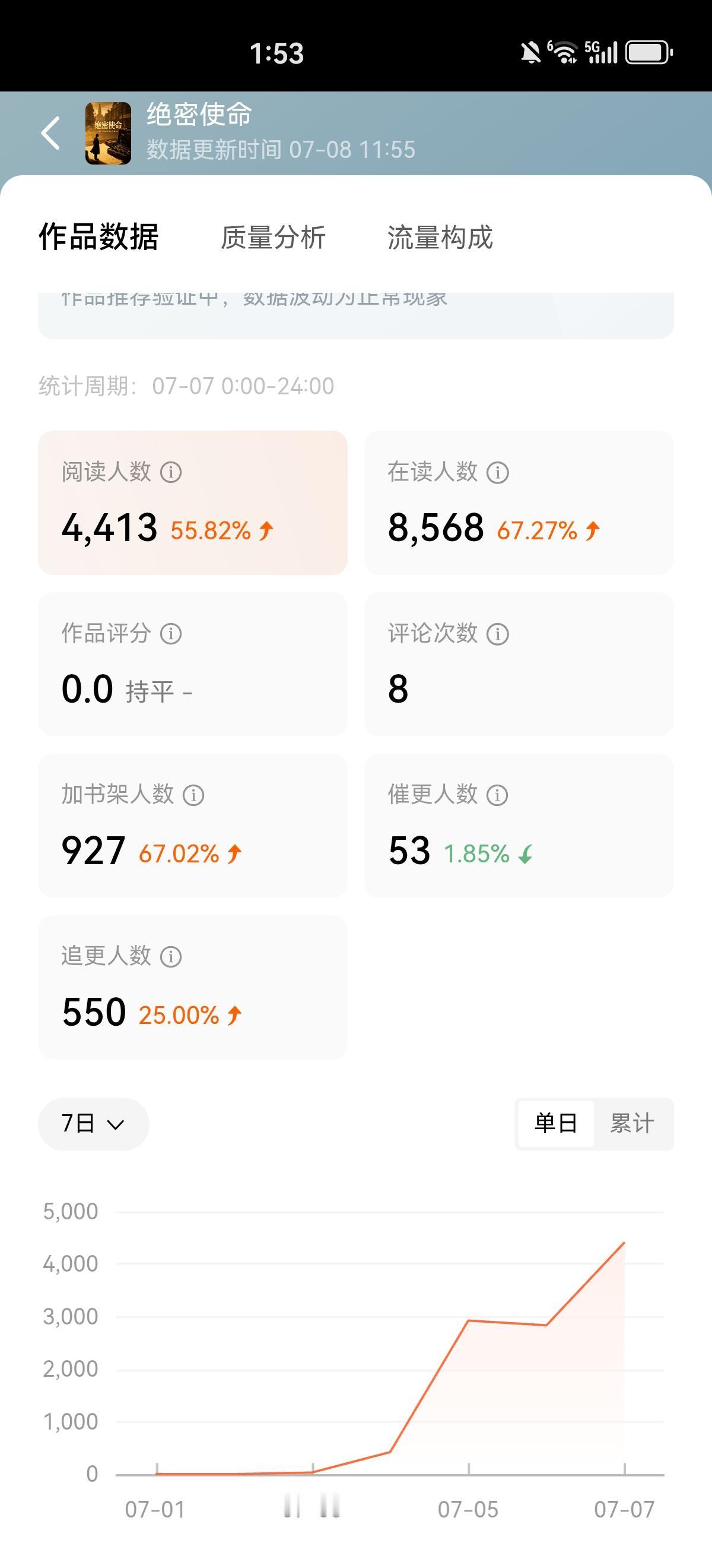 昨天是番茄小说验证期第五天，今天数据出来了。
网友们看看这个数据，还有没有必要写