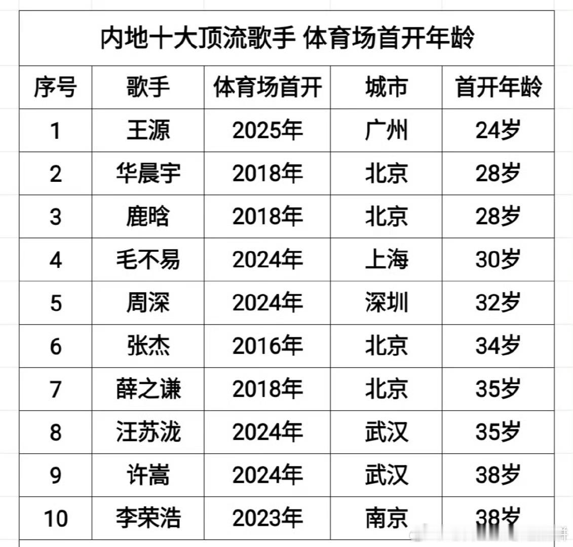 内地Top10顶流歌手 体育场首开年龄王源 华晨宇 鹿晗 毛不易 周深 张杰 薛