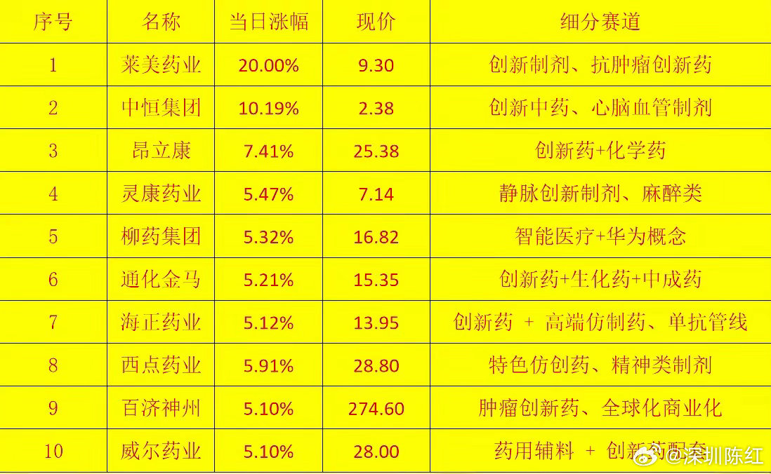 A股跳水下跌原因找到了创新药！创新药！创新药！创新药板块今日一度高开1.6%，后