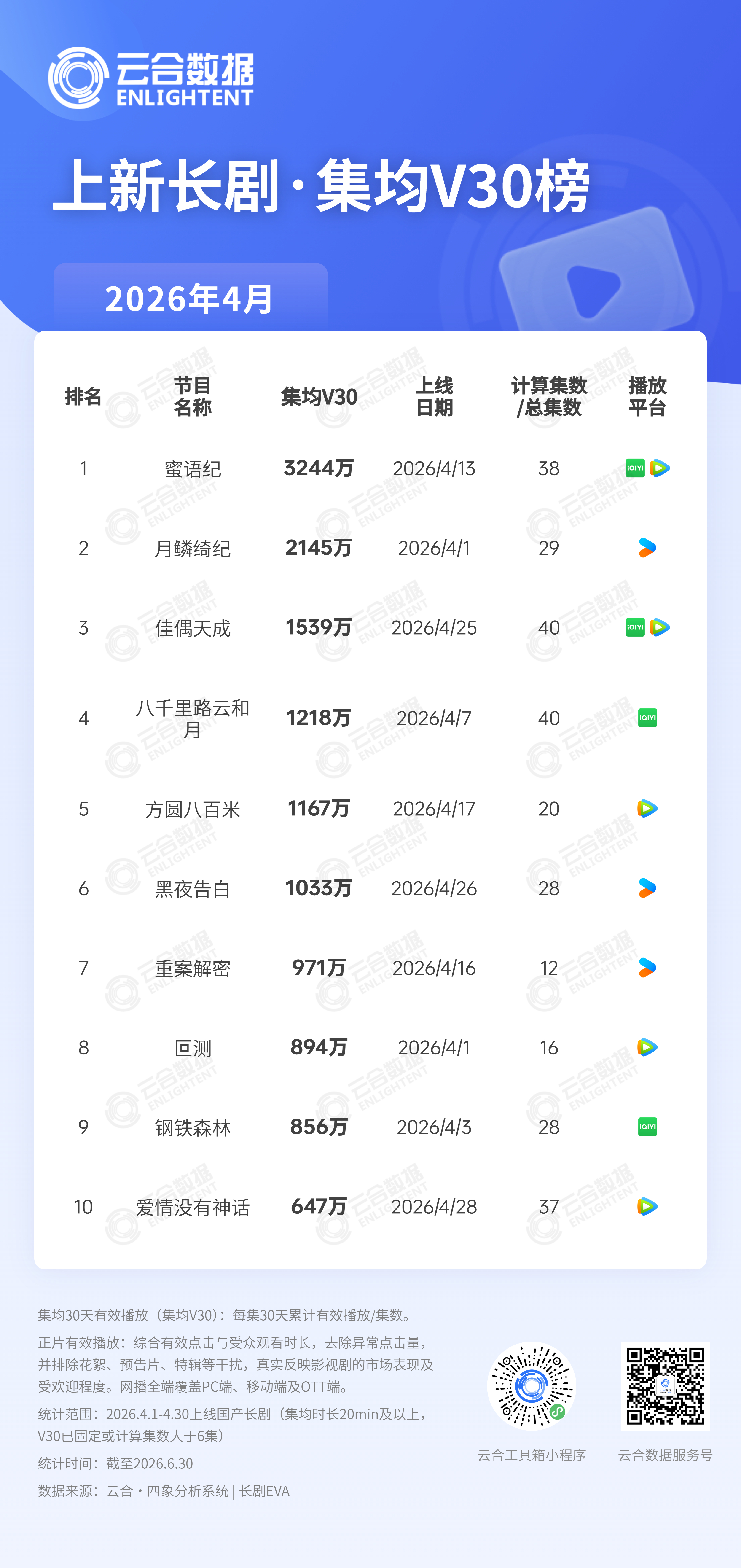 4月长剧云合集均排名TOP1，钟汉良《蜜语记》2，鞠婧祎《月鳞绮纪》3，任嘉伦《