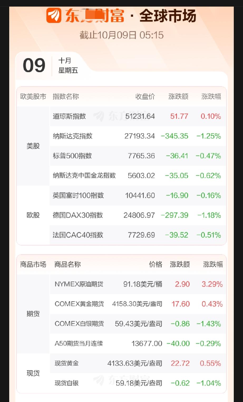 周五开盘前瞻（大盘指数加速赶底中，底背离已现）
 
风险提示：以下仅为技术形态推