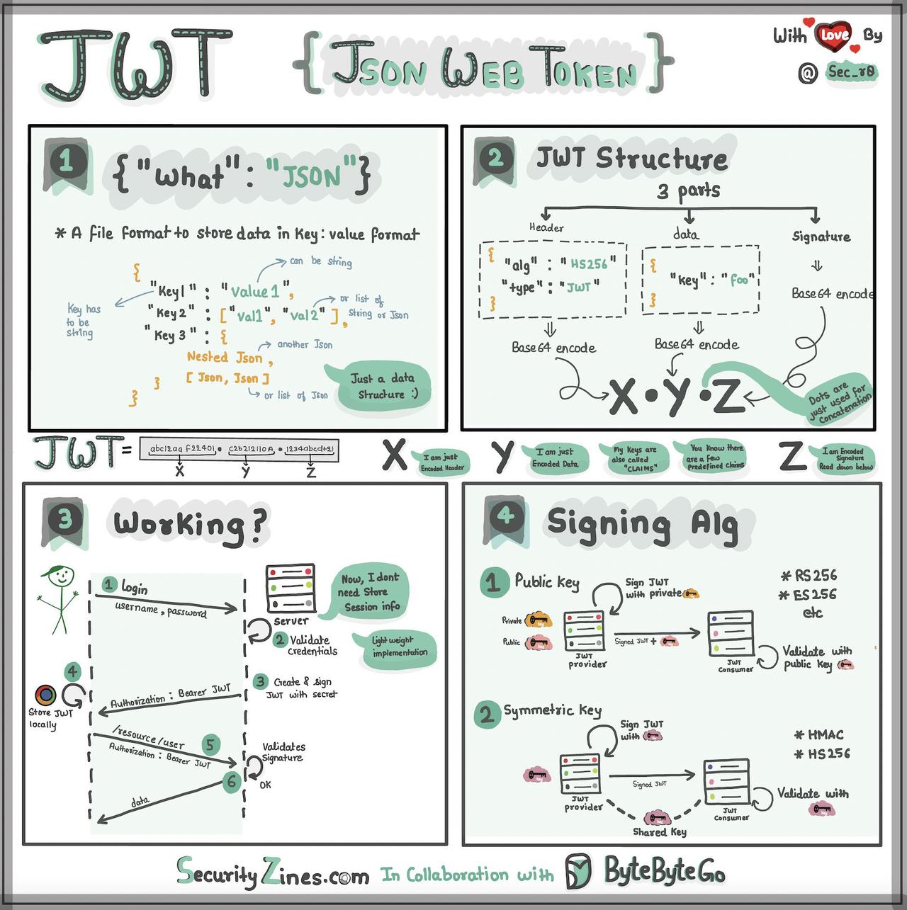 JSON Web Toke可视化每天跟我涨知识 大数据把我推给有需要的人