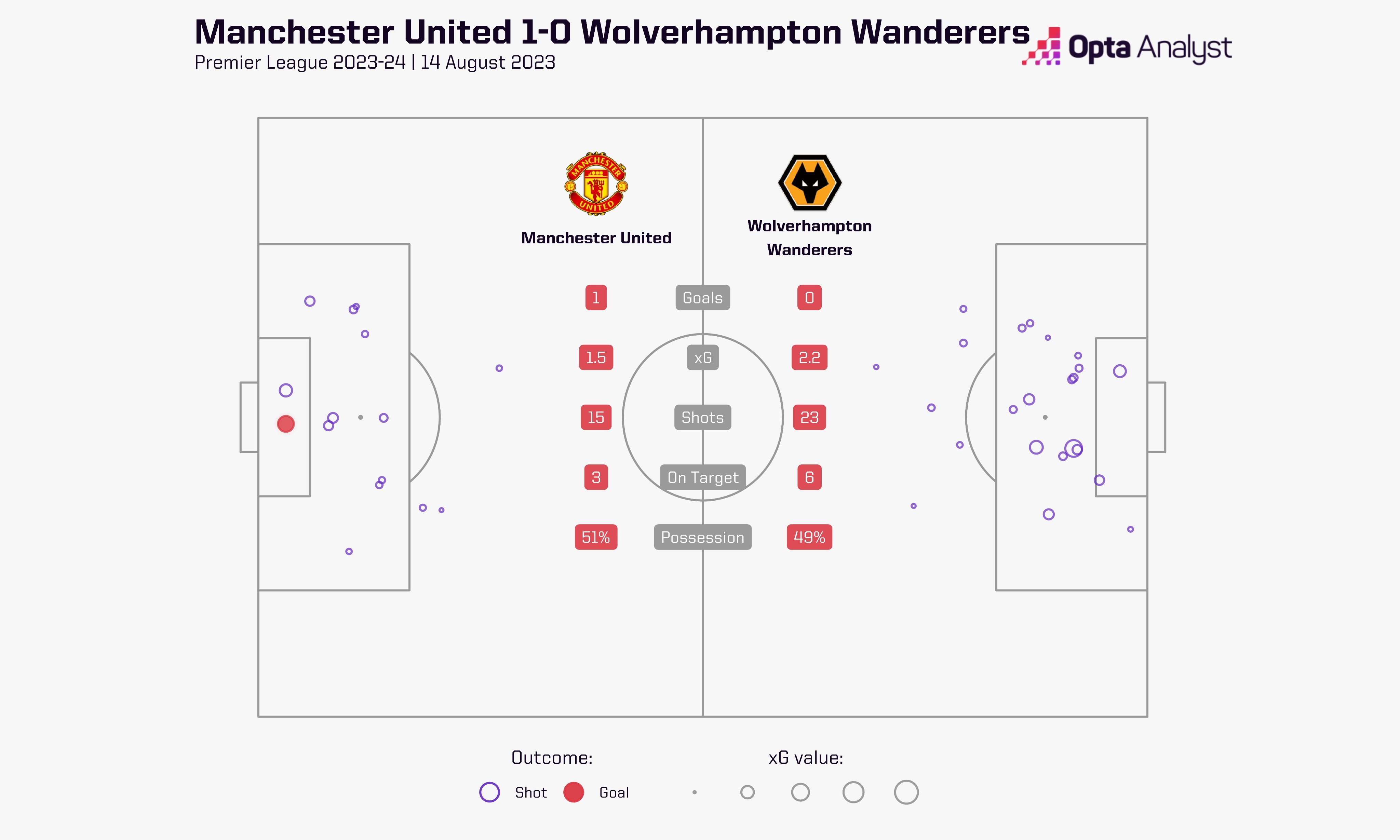 曼联上次联赛在老特拉福德被射门次数比昨天（23）多，还是05年11月vs切尔西（