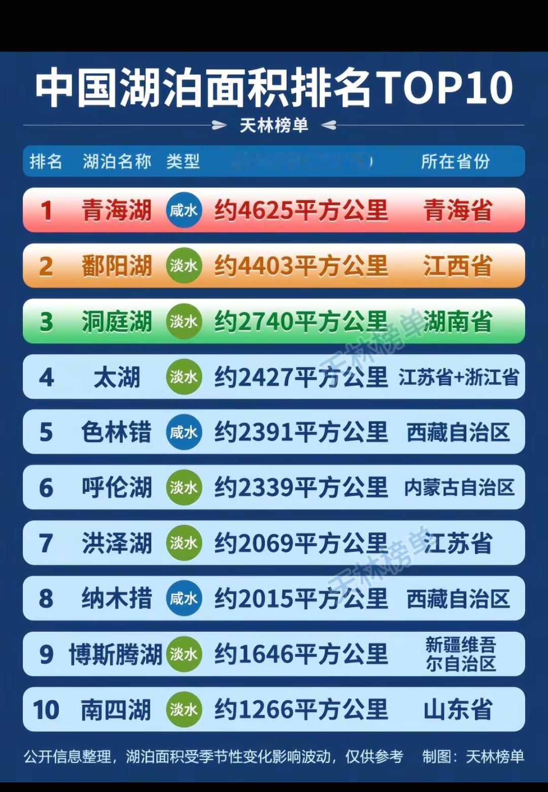 中国湖泊面积TOP10。我们小时候洞庭湖还是第一淡水湖  [捂脸][捂脸][捂脸