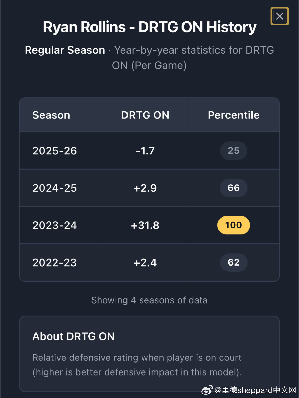 有没有对雄鹿罗林斯了解比较深的，数据看着还不错，但是看了下他正负值，赢球比赛很多