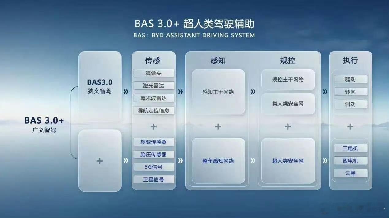 新年将至，比亚迪献上硬核贺礼！其高阶智能驾驶辅助系统“天神之眼”，近日正式在全国