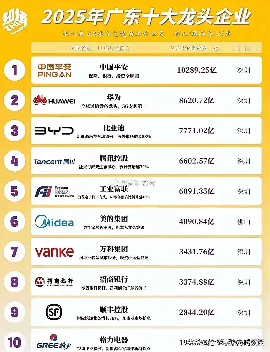 看下图，今年广东龙头企业榜太震撼！没想到，平安营收超华为1600亿，深圳霸榜八席