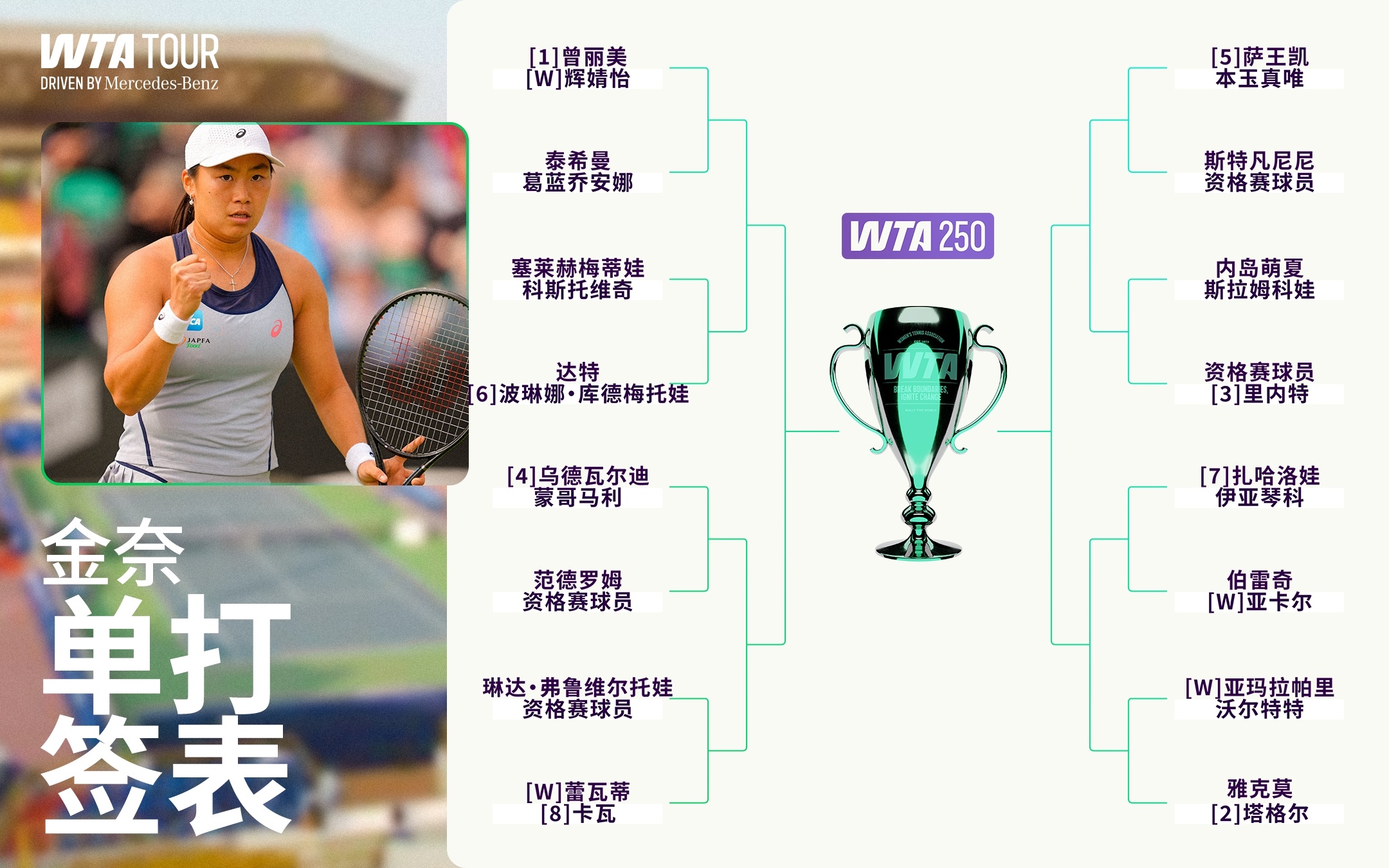 WTA250 金奈站女单正赛签表：卫冕冠军曾丽美作为头号种子领衔出战，塔格尔、里