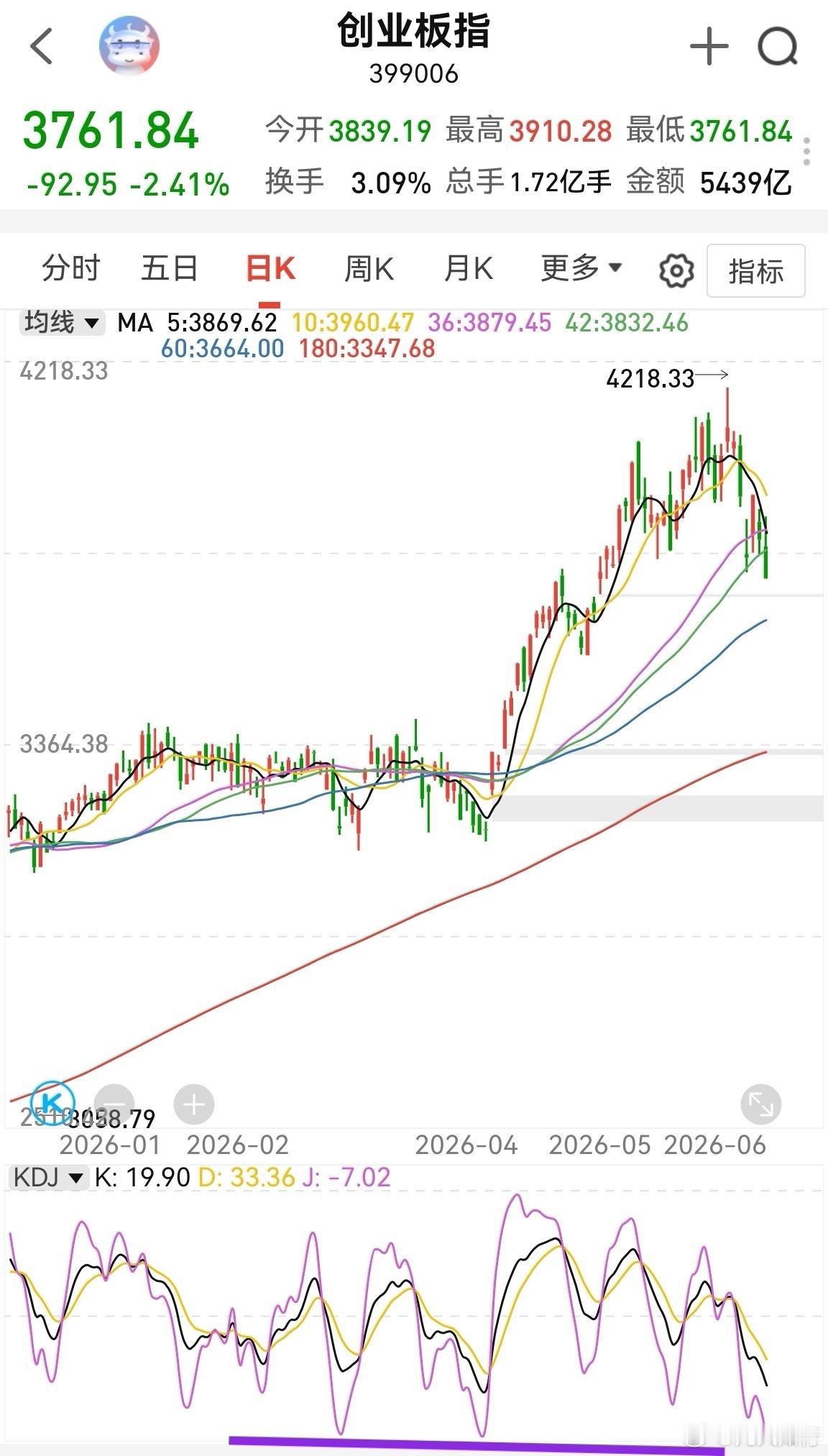 创业板到了二轮极值，但这恶心的割裂行情没啥操作性。加仓了个股不见得有反弹，还是再