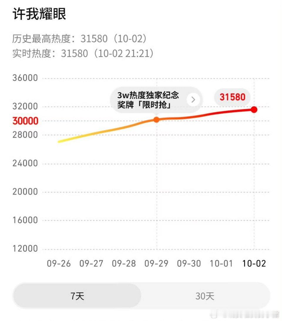 赵露思许我耀眼已经超过刘亦菲玫瑰的故事，成为🐧都市剧热度史冠 ​​​