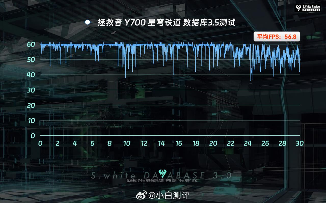 你平时用平板玩游戏吗？[呆无辜]数据库实测 拯救者 Y700 性能表现（测评视频