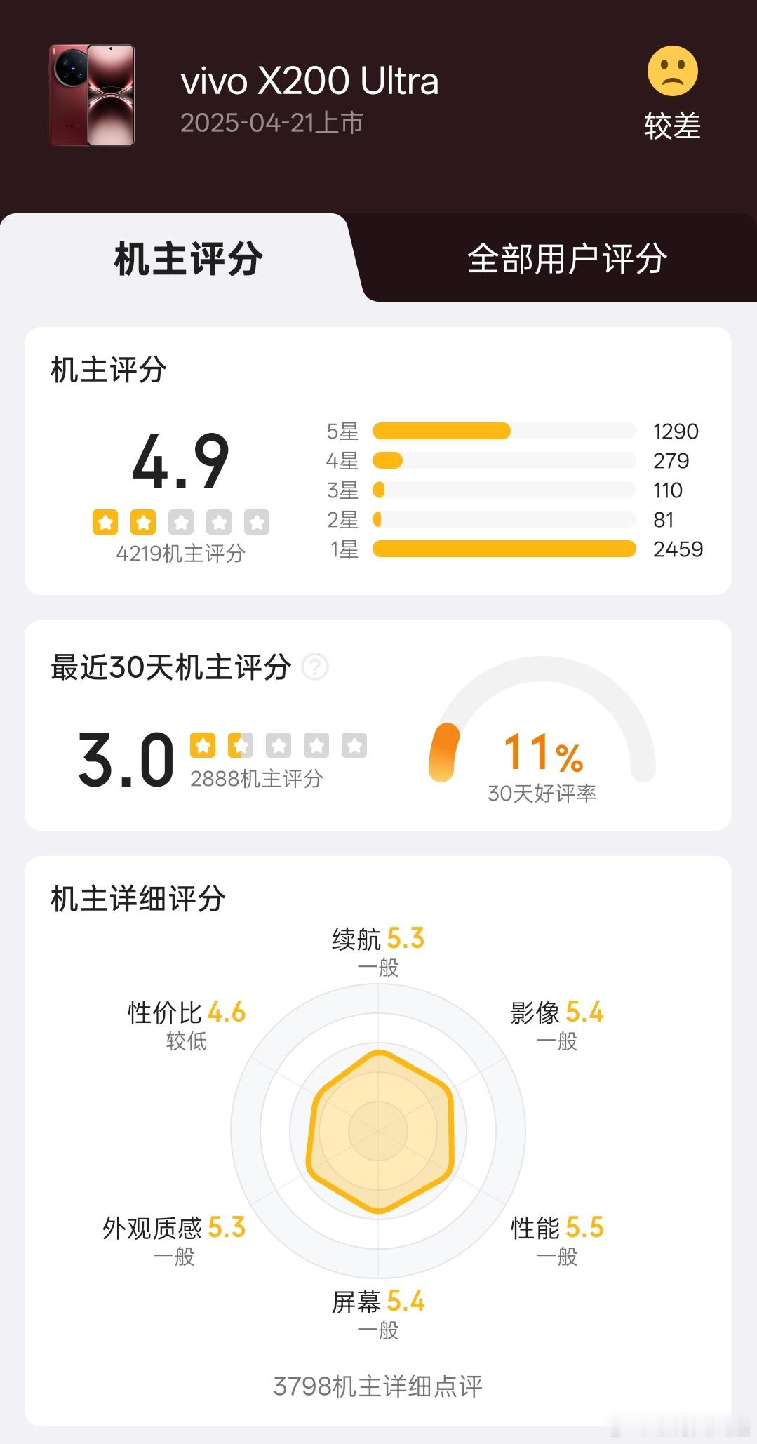 X200 Ultra用户的怨气还没翻篇吗，近30天好评率仅有11%，平均评分仅为