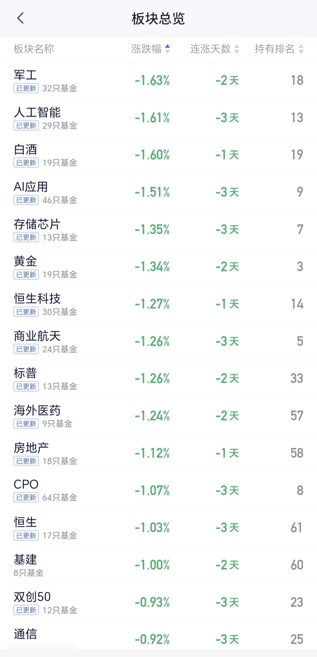 基金：白酒板块是什么情况
昨天下跌幅度最大的三个板块是：军工板块，人工智能板块，