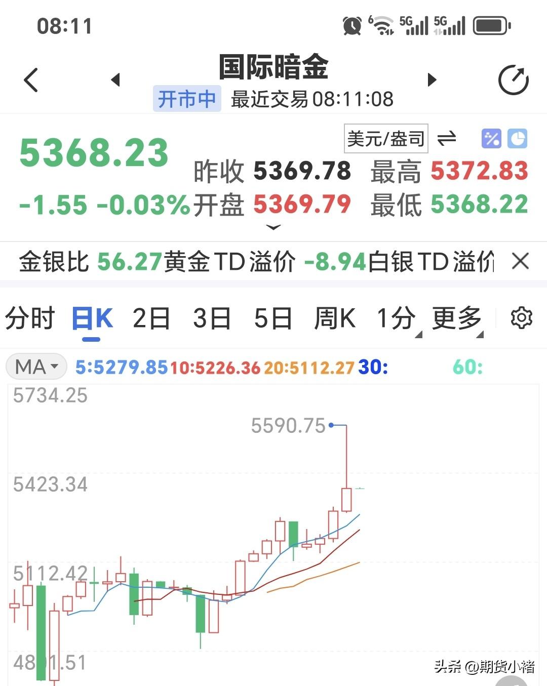 今天是周日，
昨日虽然正常的
金价走势休市停盘，
但是国际暗金正常，
而且昨日国