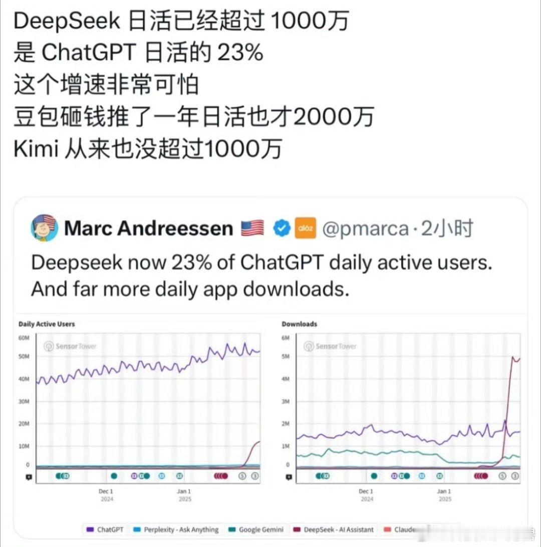 Deepseek现在最大的问题就是用的人太多太多[二哈]，千万日活用户+时时刻刻