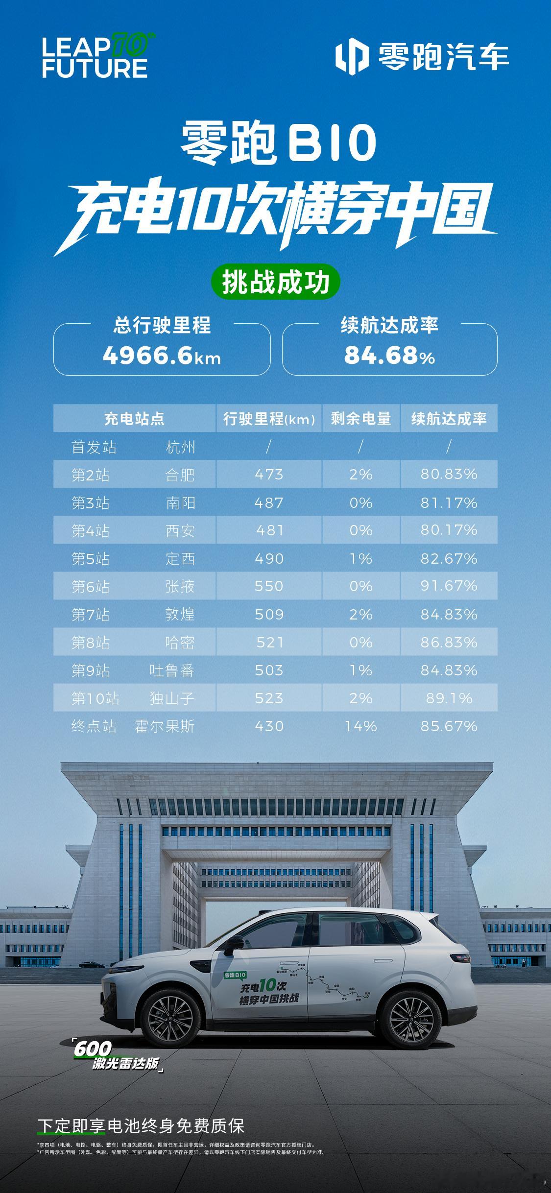 零跑B10，10次充电横穿中国4966公里！仅依靠10次高效补能便成功完成穿越，