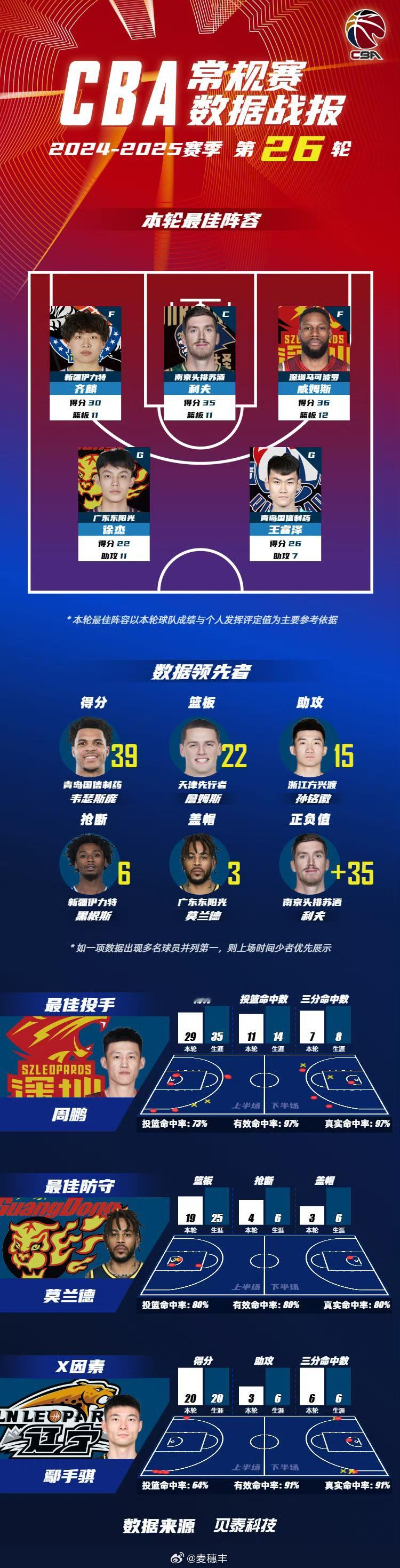 CBA公司公布常规赛第26轮最佳阵容，广东男篮后卫徐杰入选。 cba30年有你有