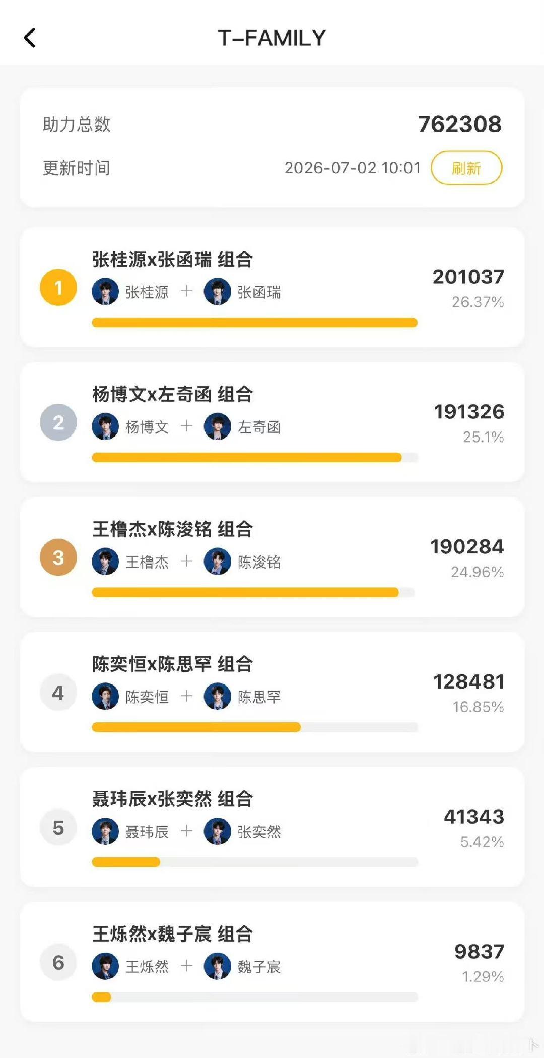 突围2投票结果突围2双人舞台投票结果 突围2双人舞台投票结果，你期待谁的合作舞台