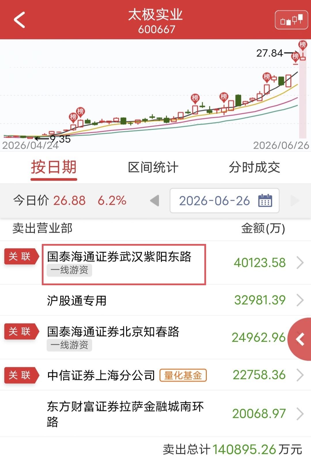 紫阳东路出货4个亿！

周五太极实业上板后被砸，最终未能封板。

盘后龙虎榜显示