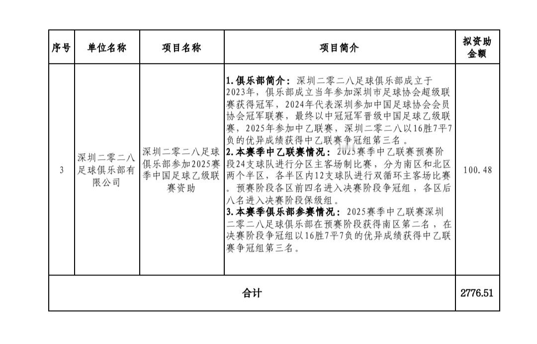 资助金额：男子足球中超联赛不超过2500万元、中甲联赛不超过1000万元、中乙联