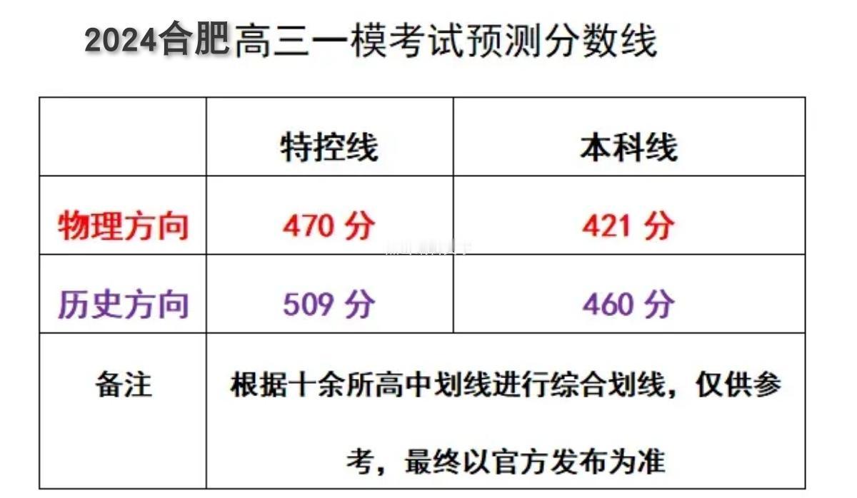 2024合肥一模预估分数线公布#高考志愿填报 #2024高考 #安徽高考 #高三