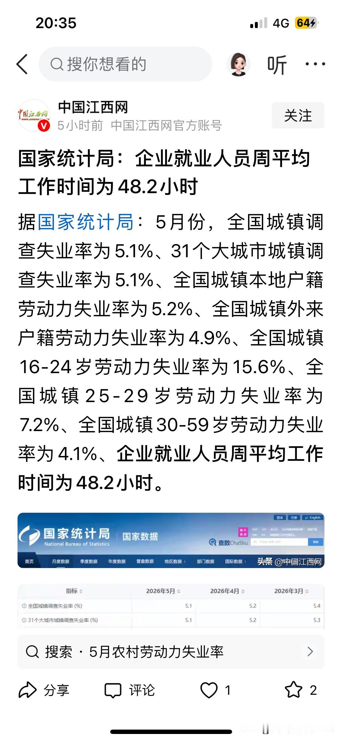 每周工作48.2小时，这统计的是经理级别的吧。主管以下的人一周怎么都不可能只上这