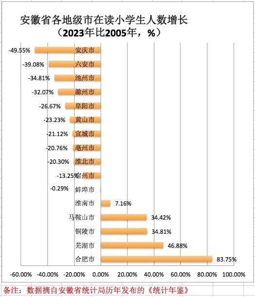 从这个指标，看一个城市未来！
系列之-安徽省

合肥市在读小学生人数，在省内占比