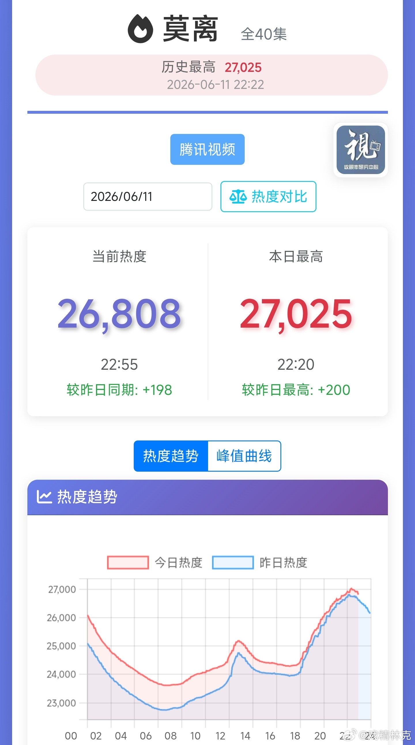莫离热度今日峰值破27000