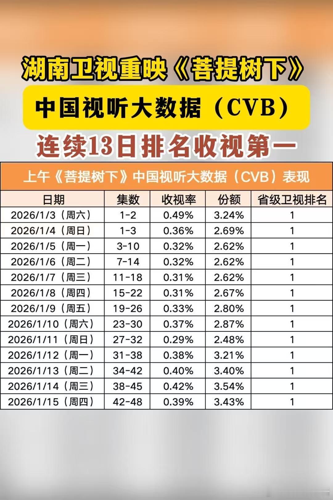 湖南卫视又放大招！《菩提树下》重映13连冠，配角全员演技在线，每个角色都有记忆点