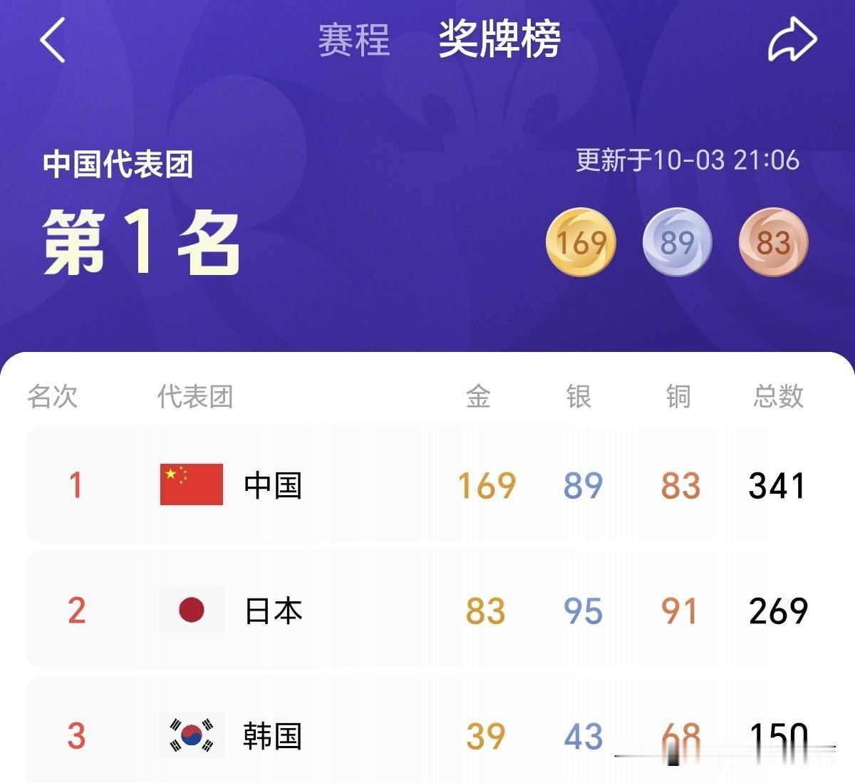 名古屋亚运提前收官！169金刷新境外历史，男足时隔28年拿下铜牌

名古屋亚运会