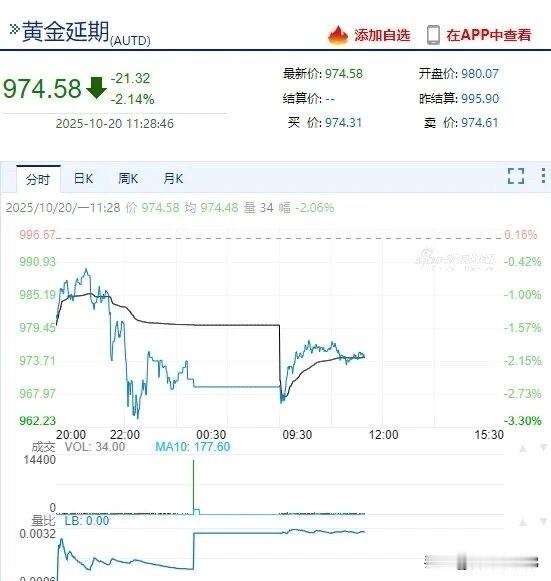 国际金价再度跳水10月20日上海黄金交易所金价报974.58元/克，单日暴跌2.