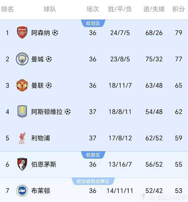 阿斯顿维拉4比2利物浦北京时间5月16日凌晨，英超第37轮，维拉主场迎战利物浦，