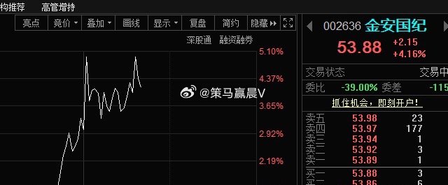 金安国纪002636📈“54”附近继续T，下来再加，看到回复