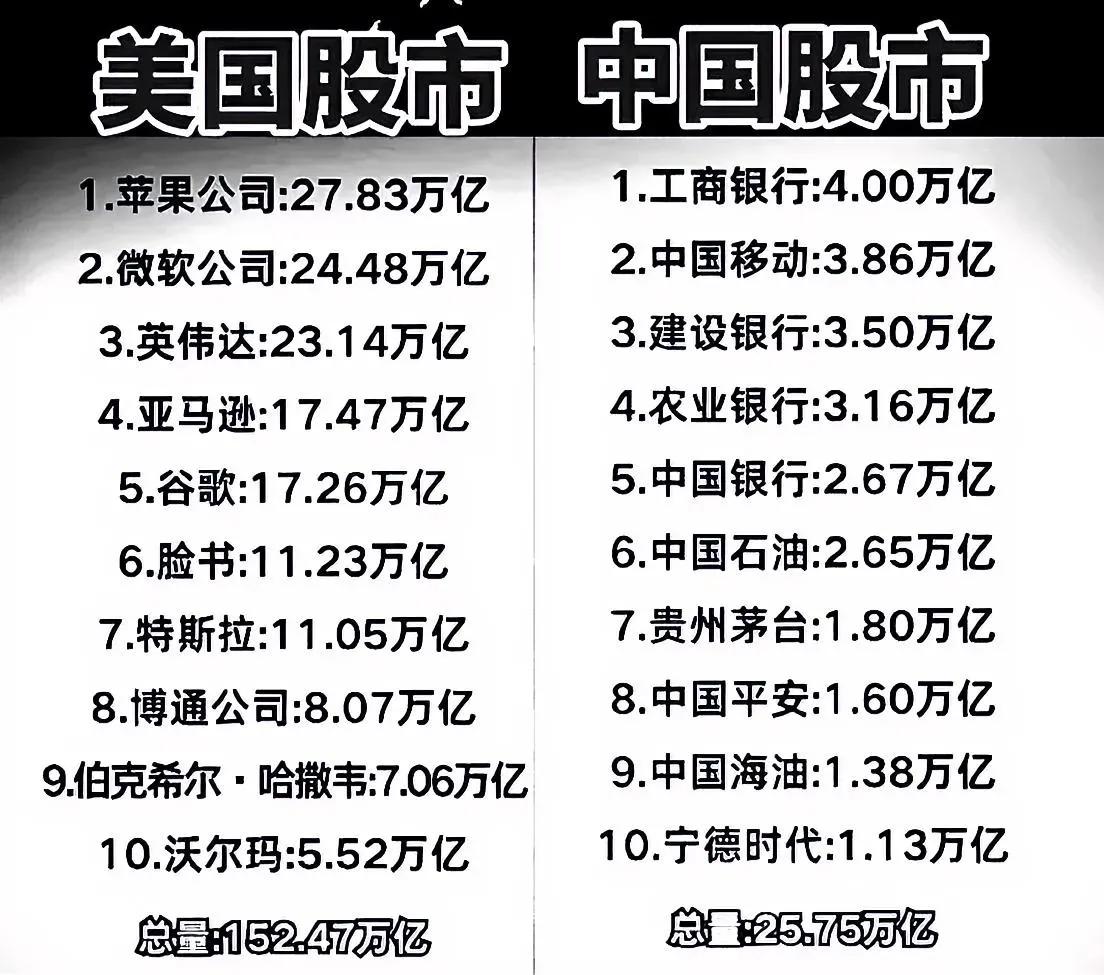 看看中国的十大股市与美国的十大股市对比，这差距也太大了吧！中国这十大股市加起来都