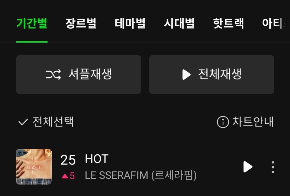 LE SSERAFIM《HOT》Melon日榜上升至第2️⃣5️⃣名（🔺5），