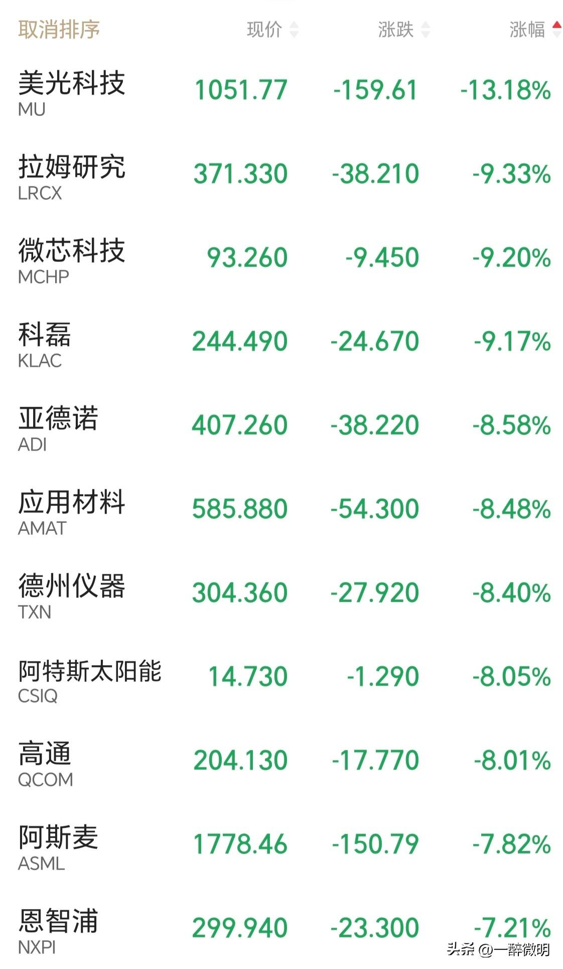 纳斯达克深夜放量暴跌579点，跌幅2.21%，收出一根向下跳空的锤型上影线。知名