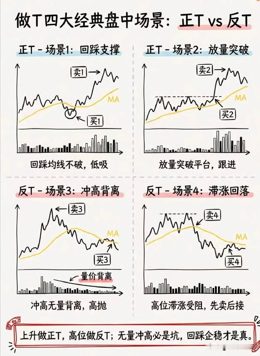 【如何做T（附图解惑）】
做T从来不是频繁来回操作，而是顺着盘面波动慢慢打磨持仓
