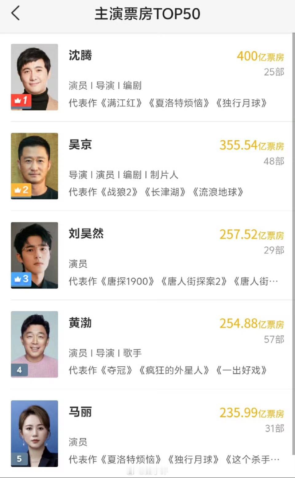 沈腾个人总票房达400亿沈腾厉害了啊！导演、演员、编剧等等都能胜任，这几年开心麻