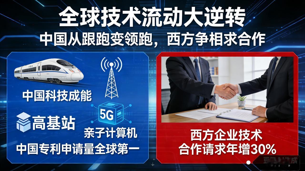 全球技术流动大逆转！中国从跟跑变领跑，西方争相求合作
 
中国深耕技术研发与产业